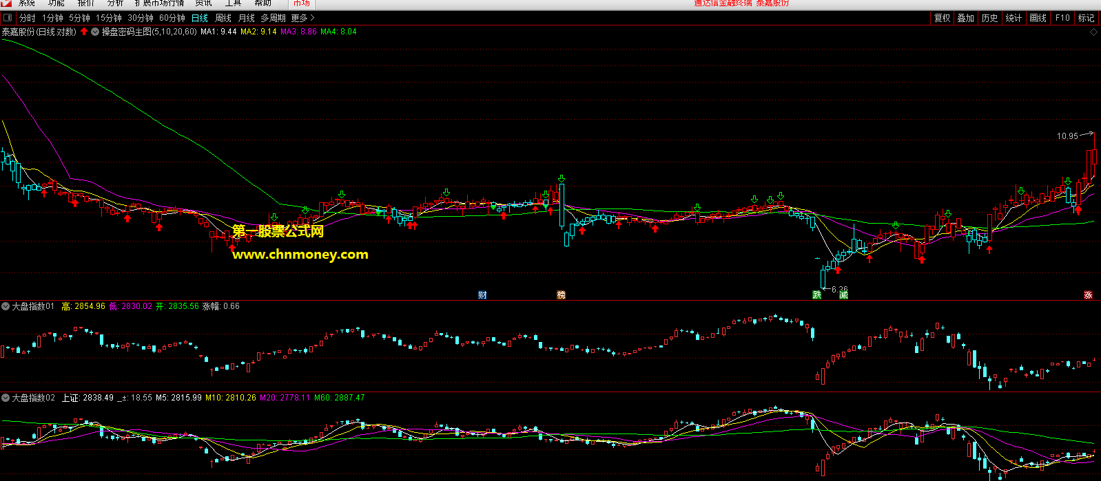 大盘走势k线图副图附两个源码配效果检测图指标