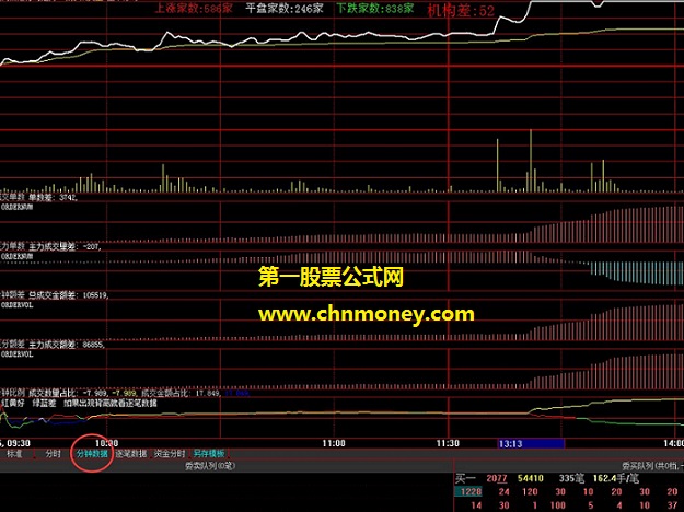 优先考虑分钟数据与逐笔数据全红买入的wj分时优化个人看盘工具公式