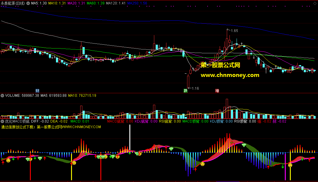 自用已优化macd顶底副图比传统的更加详细无加密指标