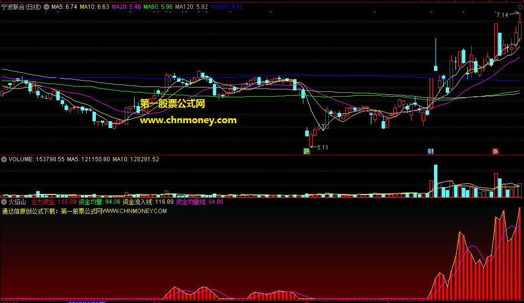 火焰山-主力资金副图附效果截图好用的指标