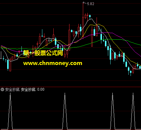 安全抄底+选股副图包含预警加下单功能比较准指标