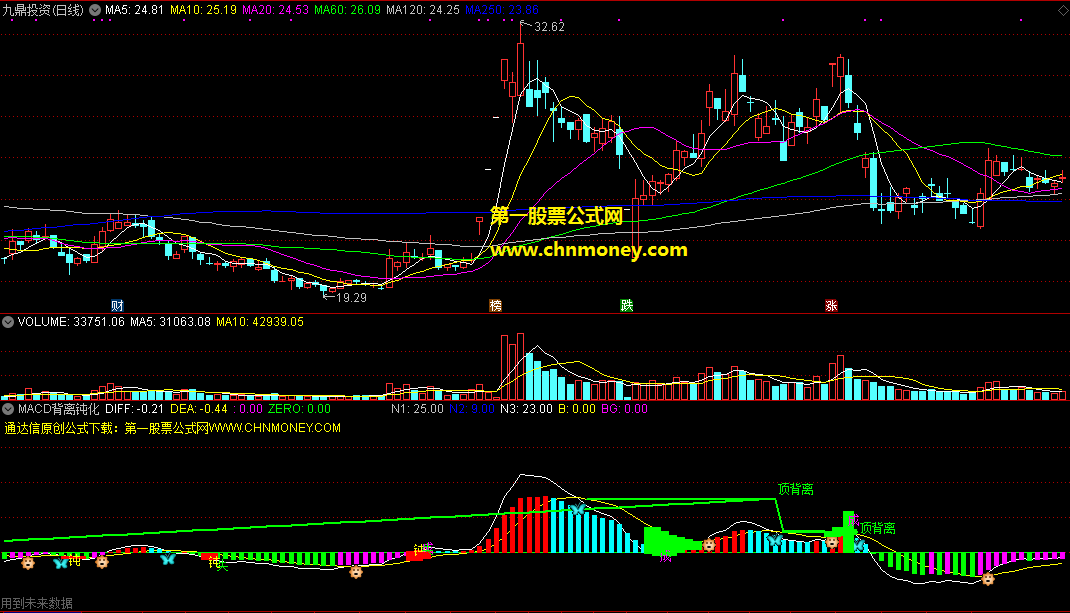 通达信公式macd背离钝化副图亲测还不错的指标
