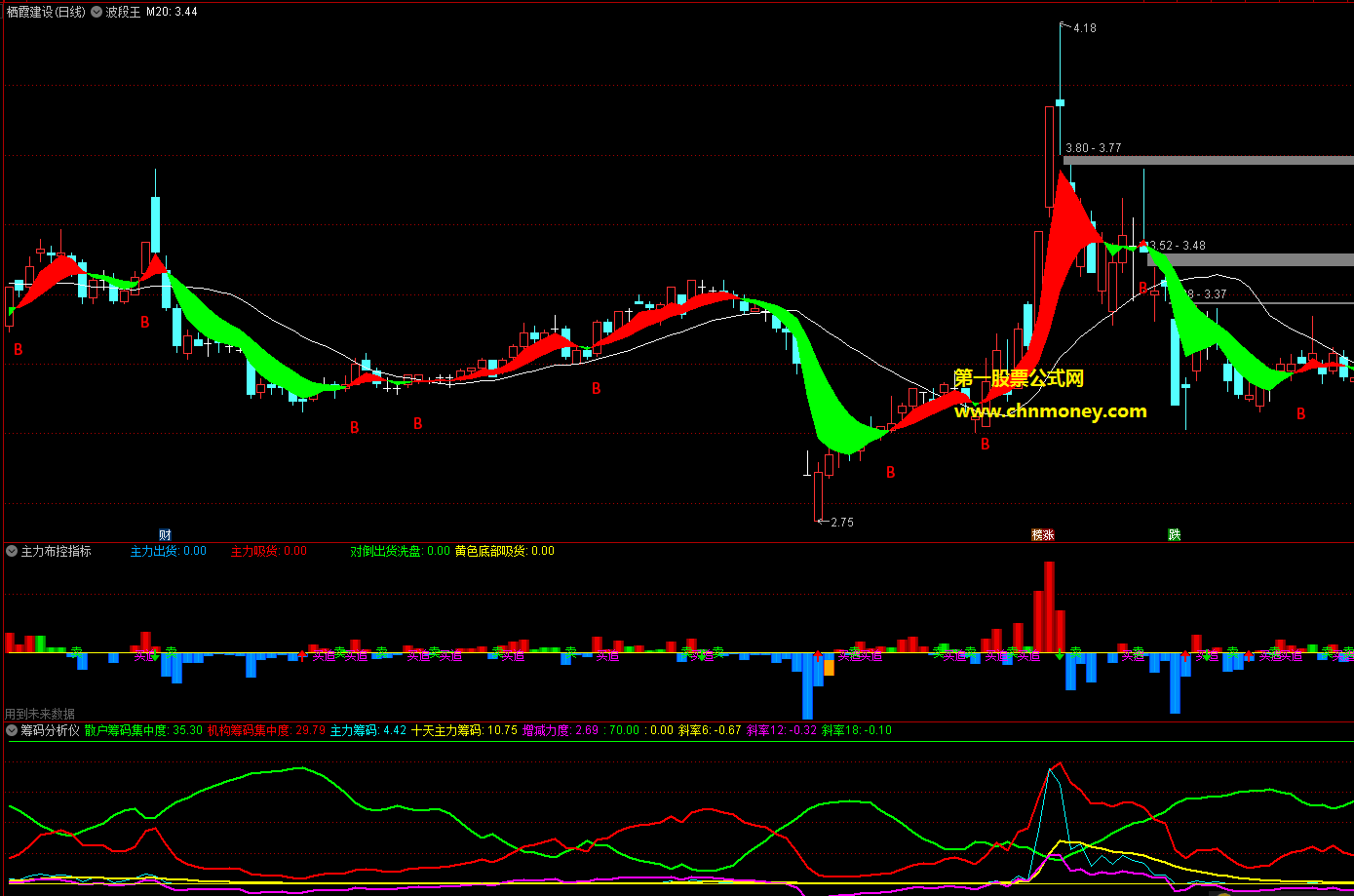 筹码分析仪，能看股票筹码分析的绝世好工具!