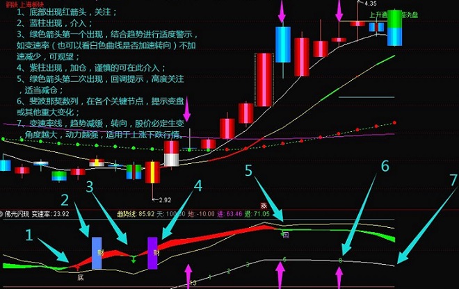 佛光闪现含斐波那契数列概念以及加速率等协助研判无未来副图配效果图指标