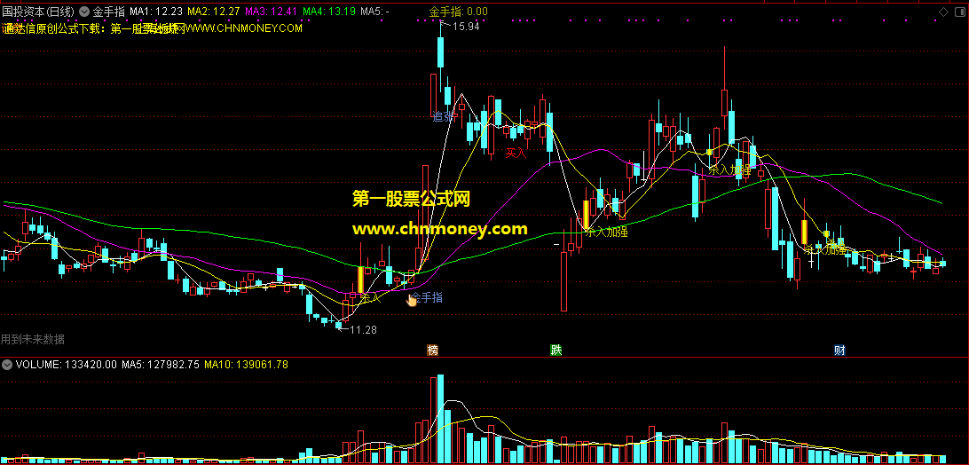 金手指主图，出现金手指和杀入加强信号买进去，必有收益！