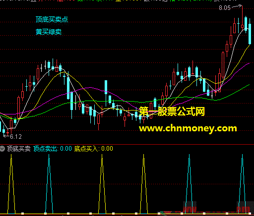 真极其准确的顶底买卖副图+选股不是好的绝不好意思发不准不发指标