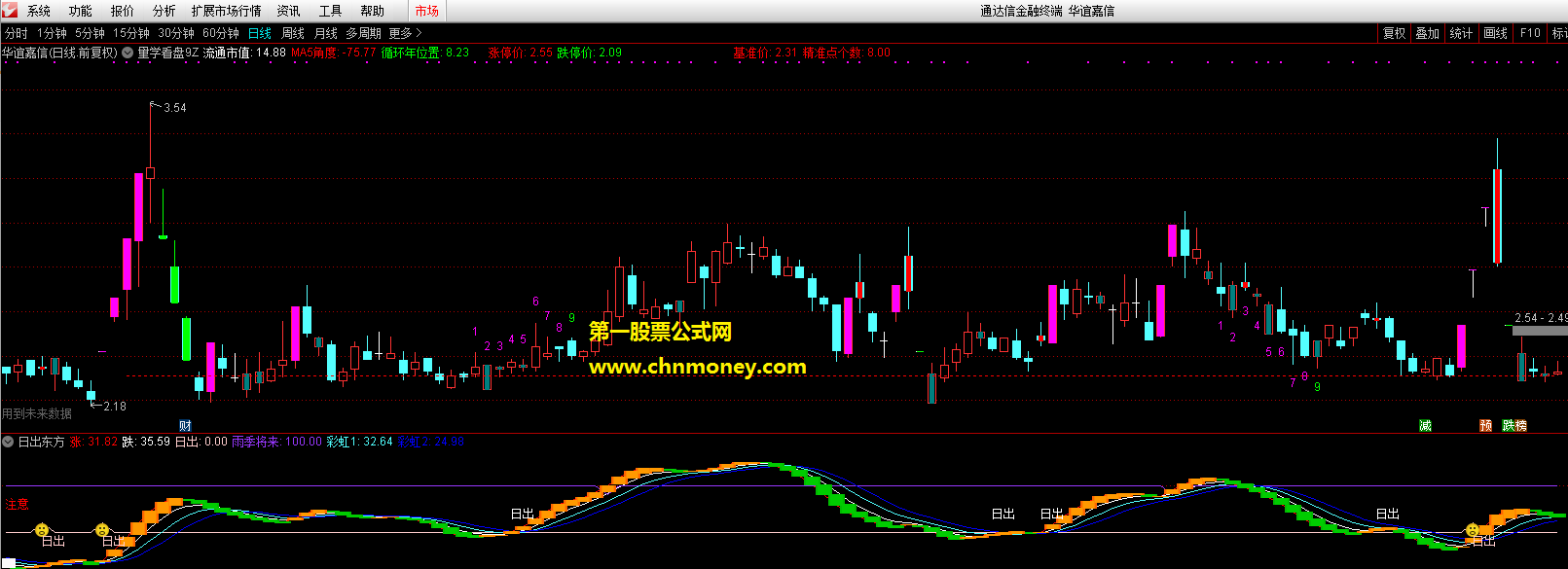 看盘结合主图k线会非常好用的日出东方副图无未来无飘移指标