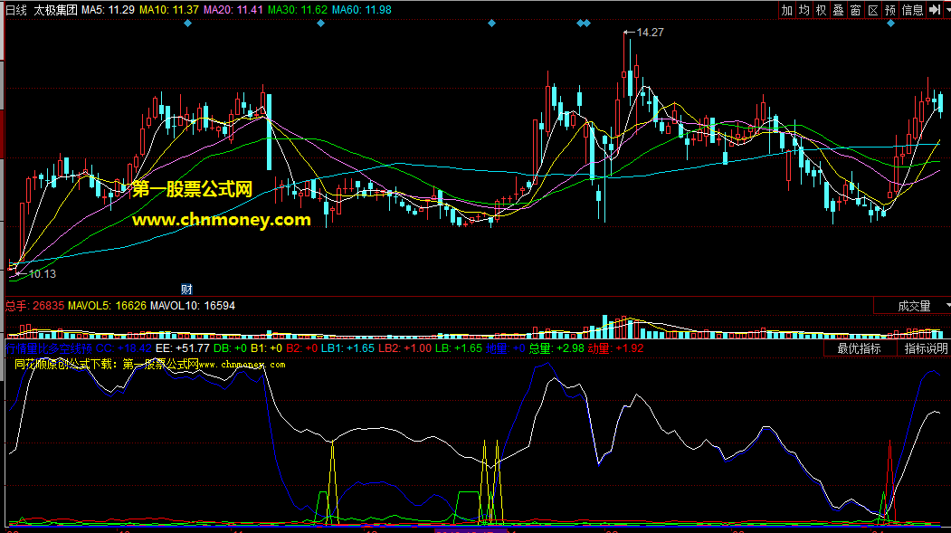 行情量比多空线预判