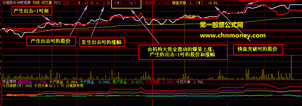 能够寻到上涨可靠性高个股的多空雷达出击分时主图公式