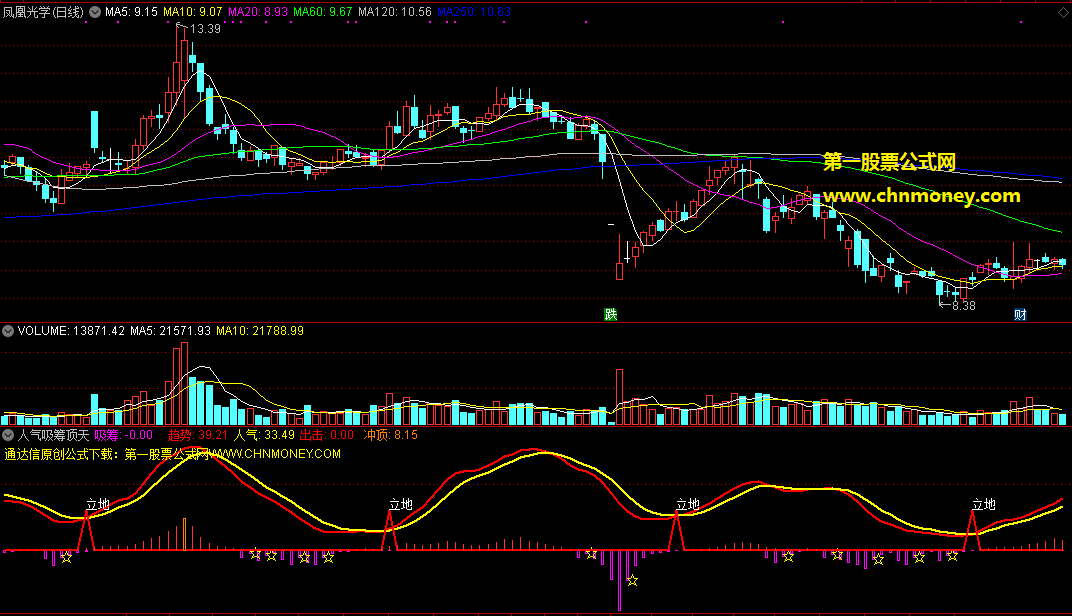 通达信人气吸筹顶天冲顶副图公式
