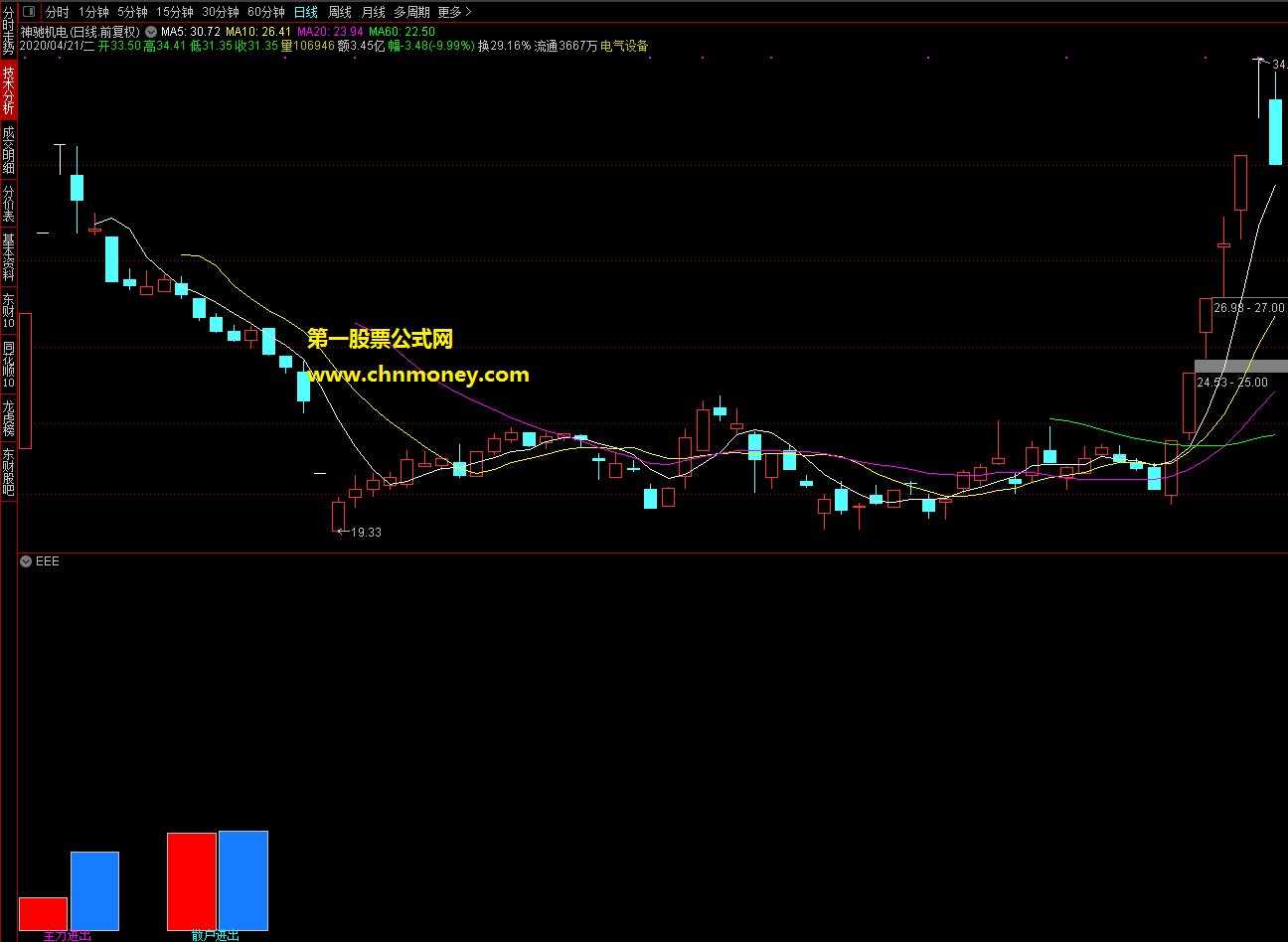 主力资金一目了然幅图可以说最可靠的资金选股途径指标