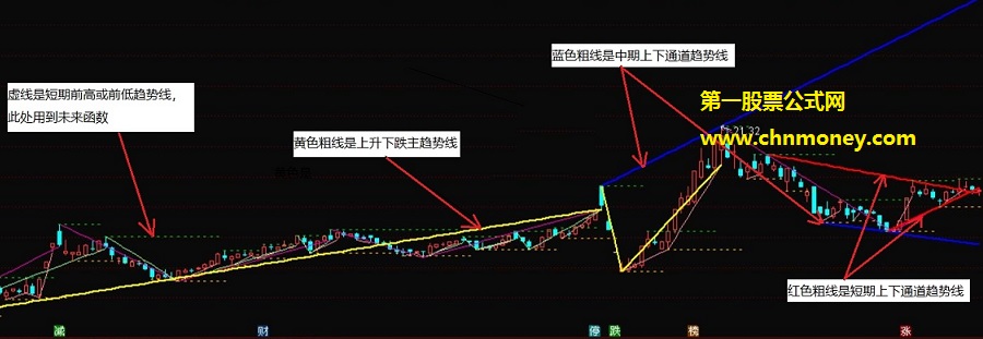 分享已完全加密的通达信主图趋势操盘线主要用来研判k线走势指标