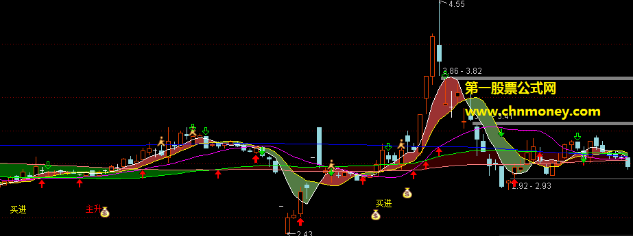 低位黑马主图指标，用的这几年觉得不错，拿来逃顶抄底用的！