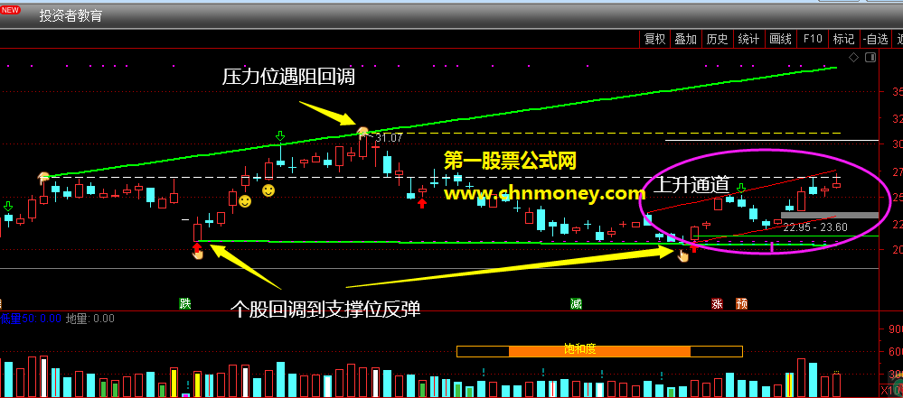 支撑压力位主图让你能知道股票支撑和压力位具体在哪里指标