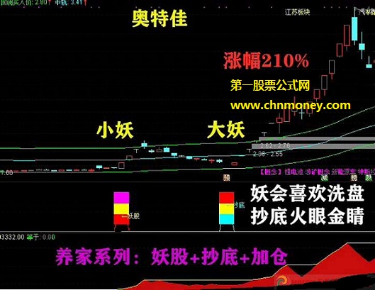 炒股养家:通达信组合了妖股+抄底+加仓副图含选股公式