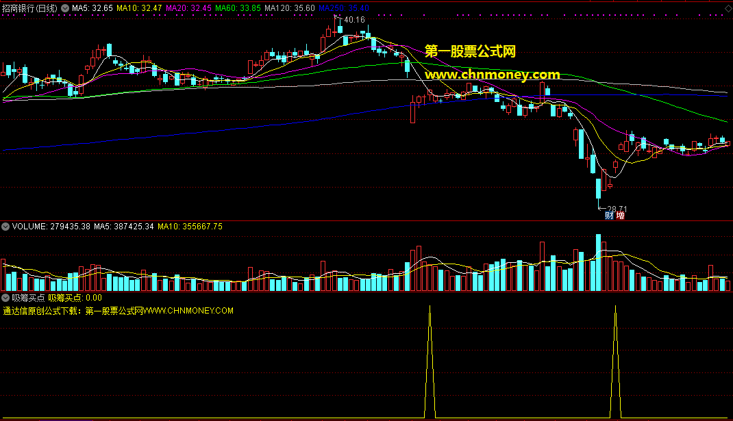吸筹买点升级，最近对副图进行了优化处理，成功率较高