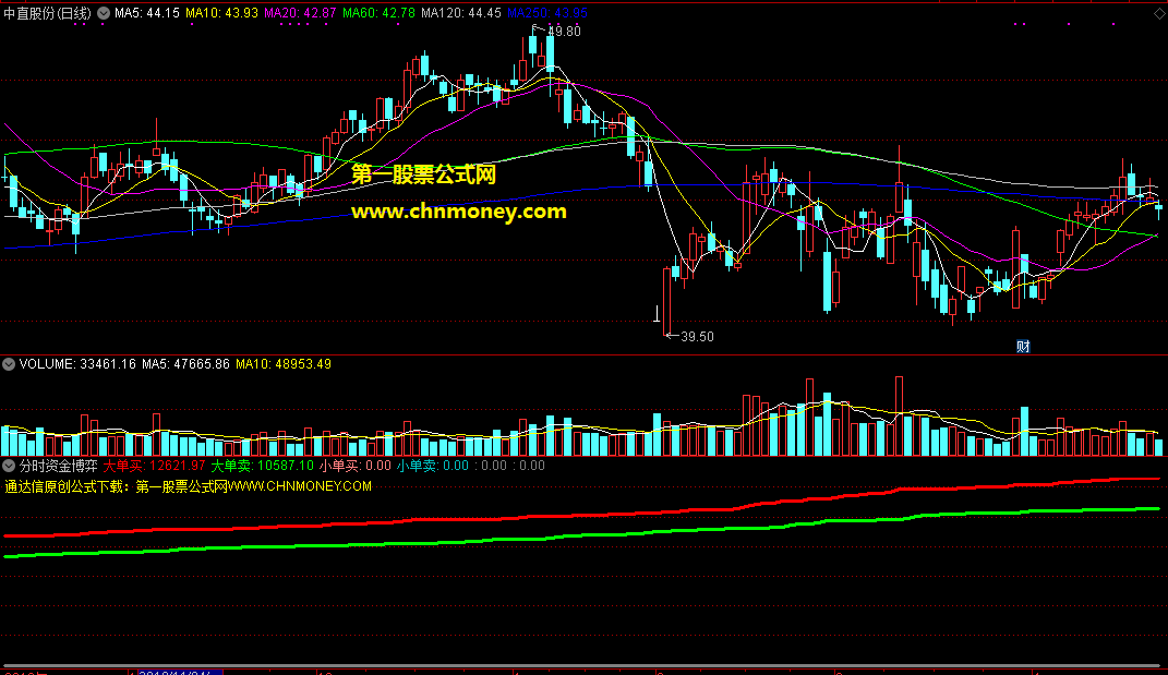 通达信公式大单买分时资金博弈分时主图指标
