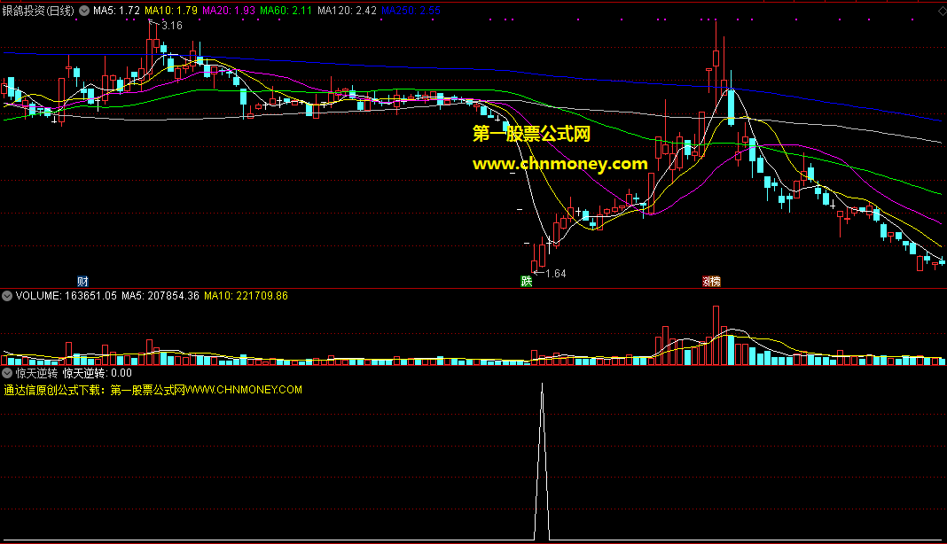 惊天逆转-私藏多年的抄底神器附效果截图与预警选股副图指标