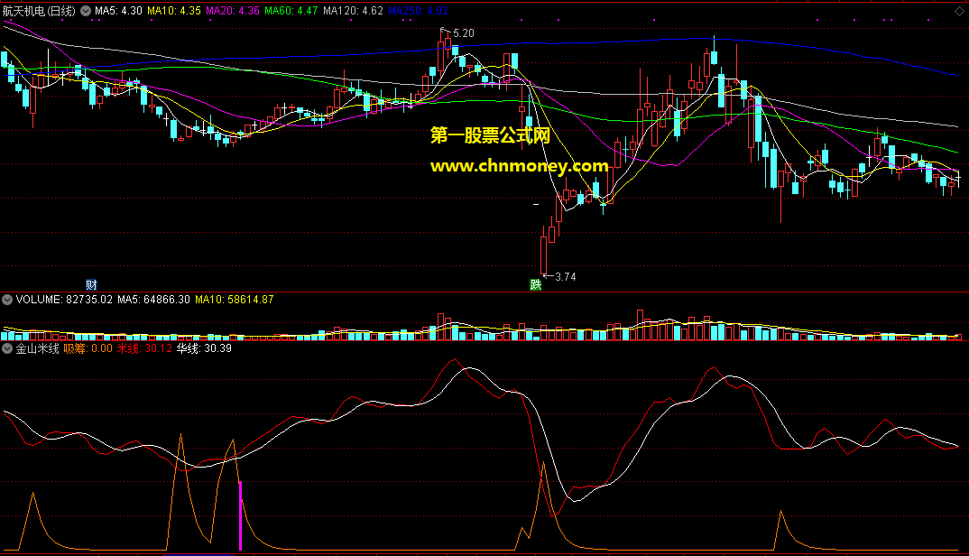 金山米线副图无未来带有选股器的通达信加密选股公式