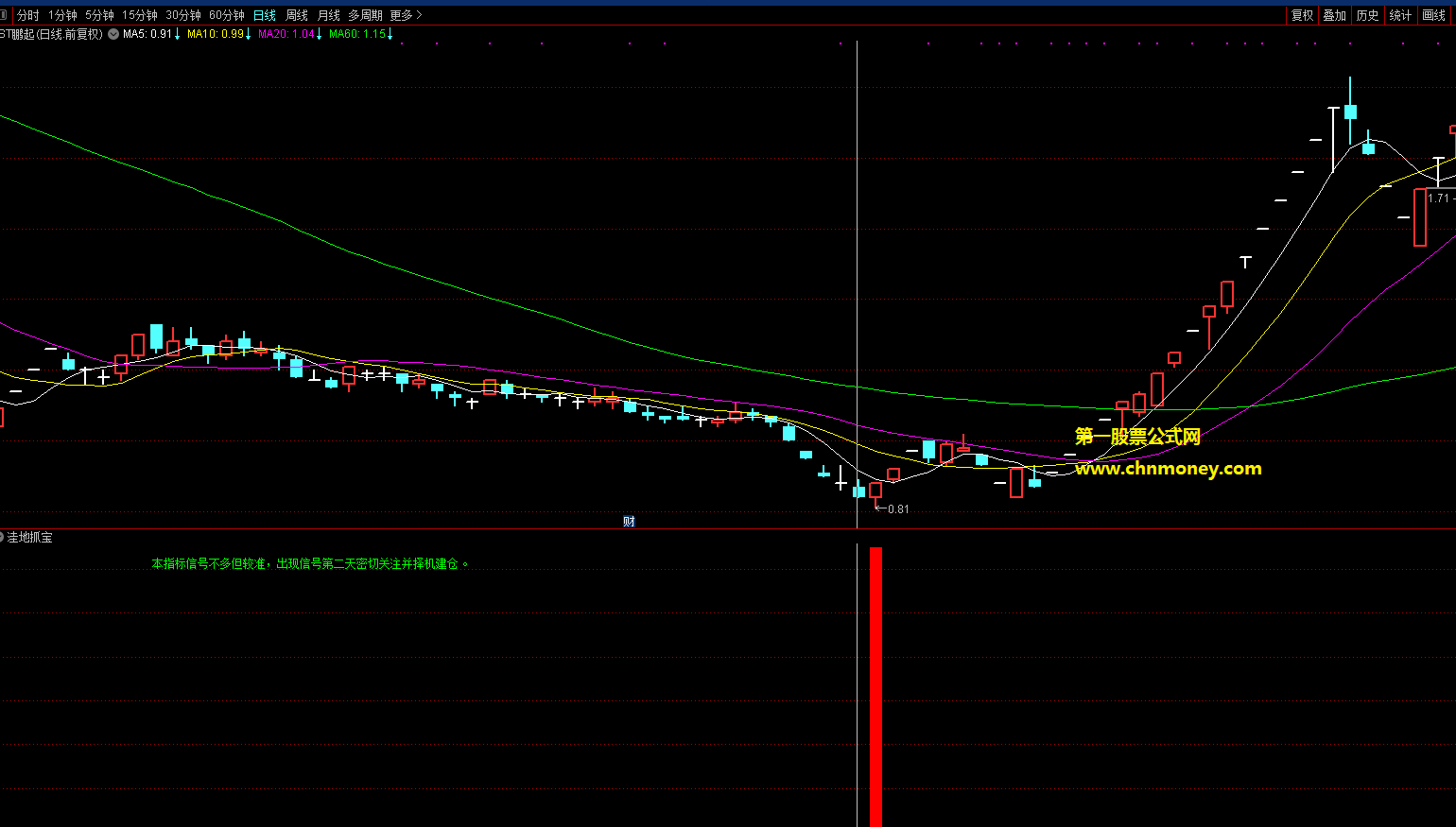 洼地抓宝副图信号不多但结合大盘大势操作较准无未来指标