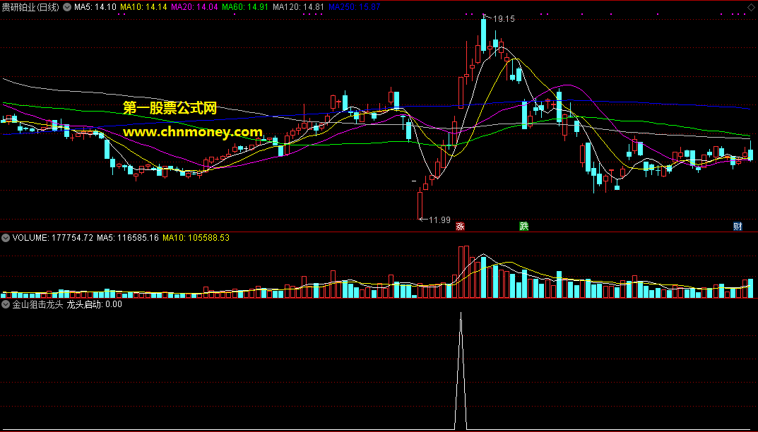 金山狙击龙头副图第1个板或者弱转强的打板成功概率极高无未来指标