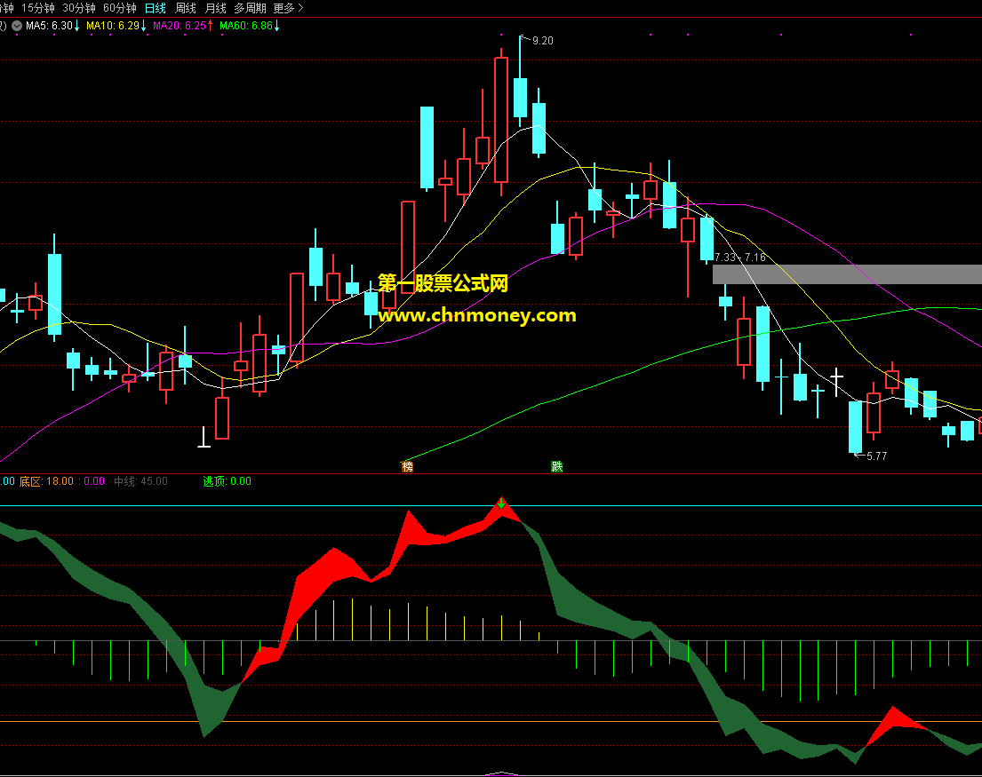 逃顶绿箭副图可供股友拿来作炒股时逃顶参考无未来指标