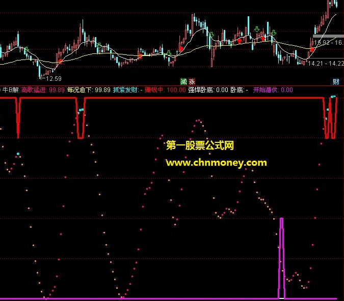 通达信一看图就懂的牛股解盘副图选股公式