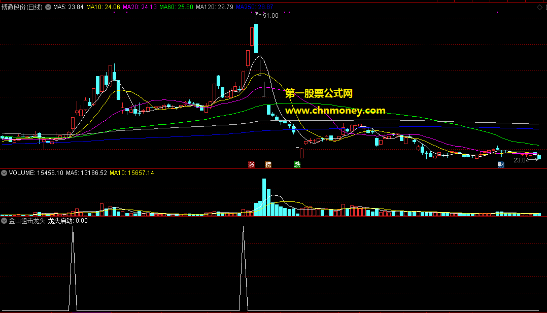 金山狙击龙头副图第1个板或者弱转强的打板成功概率极高无未来指标
