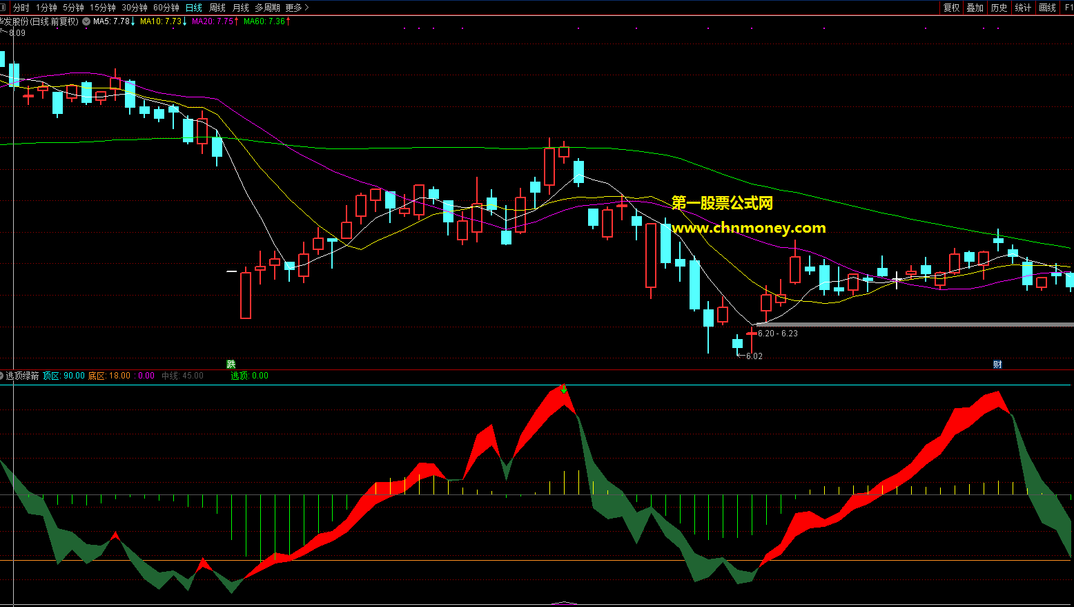 逃顶绿箭副图可供股友拿来作炒股时逃顶参考无未来指标
