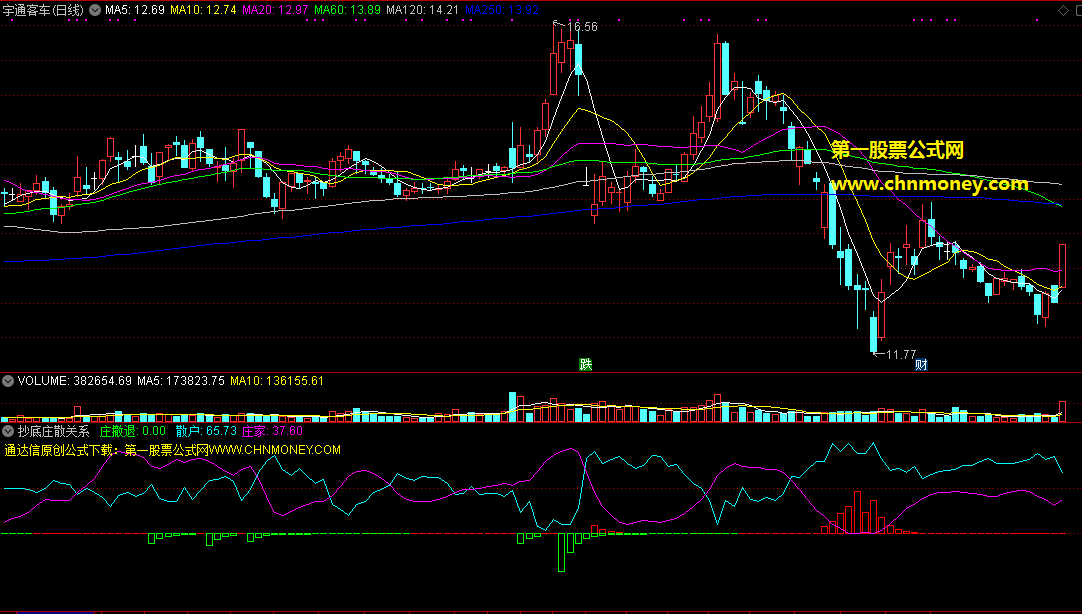 跟着主力走，炒股无非是顺势而为，这个副图指标能看清主散关系