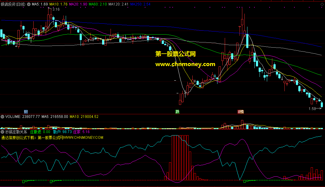 跟着主力走，炒股无非是顺势而为，这个副图指标能看清主散关系