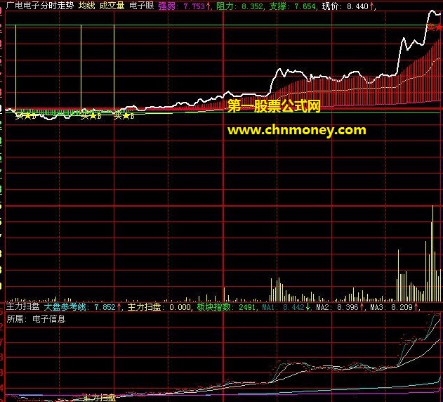 大盘参考线组合波段主力扫盘买卖分时副图公式