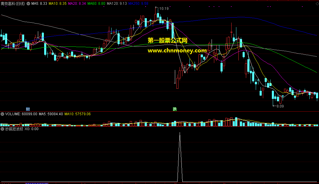 抄底短波段，可pk金钻的通达信副图选股公式，原创不漂移比绝大部分指标都强