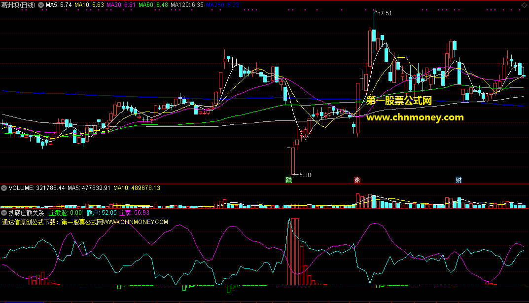 跟着主力走，炒股无非是顺势而为，这个副图指标能看清主散关系