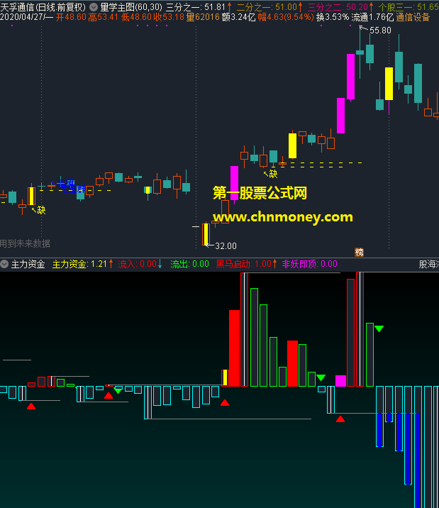 发一个比以往要好很多自用的主力资金指标,附件内包含通达信黑马启动和非妖即顶选股公式