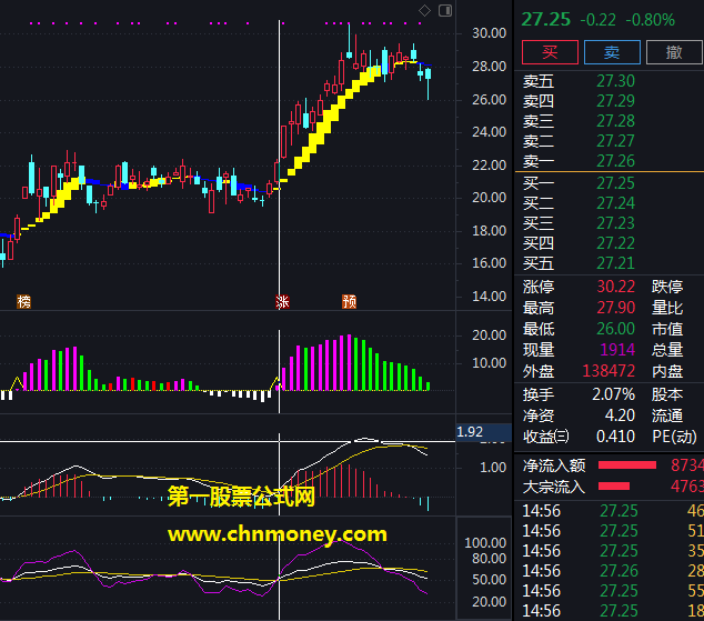 通达信庄家抬轿组合macd与kdj同时金叉主副图选股公式