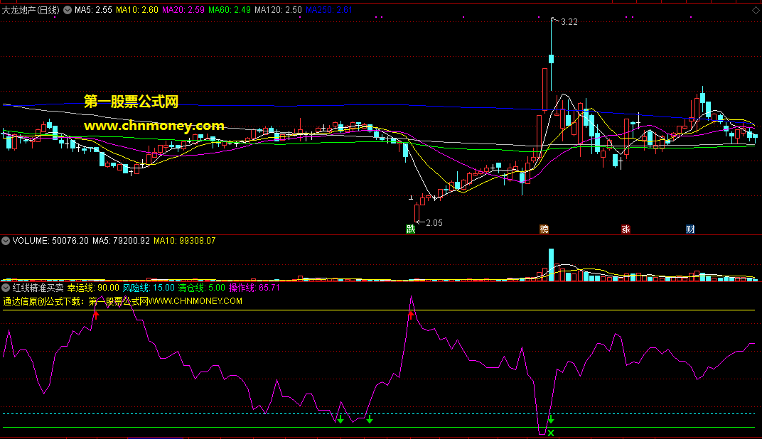 红线精准买卖副图指标，删繁就简却保留精华，用一条红线来引导买卖清仓！
