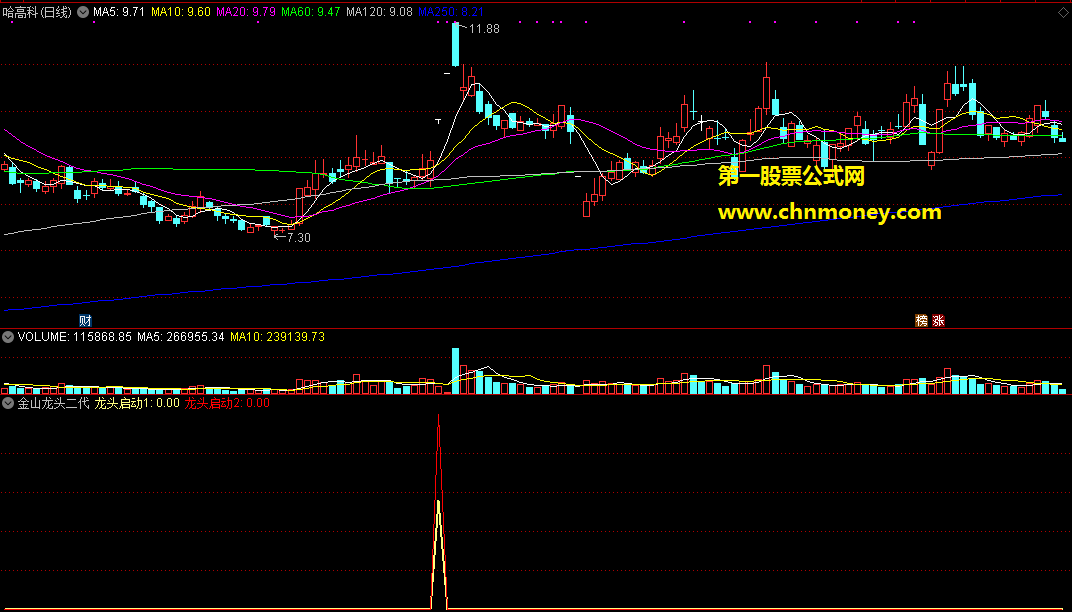 金山龙头二代副图无未来指标，已经去除数板后所发信号，经此优化后更趋合理了