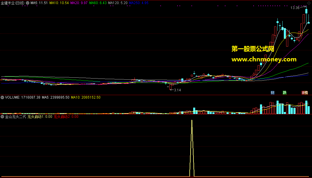 金山龙头二代副图无未来指标，已经去除数板后所发信号，经此优化后更趋合理了