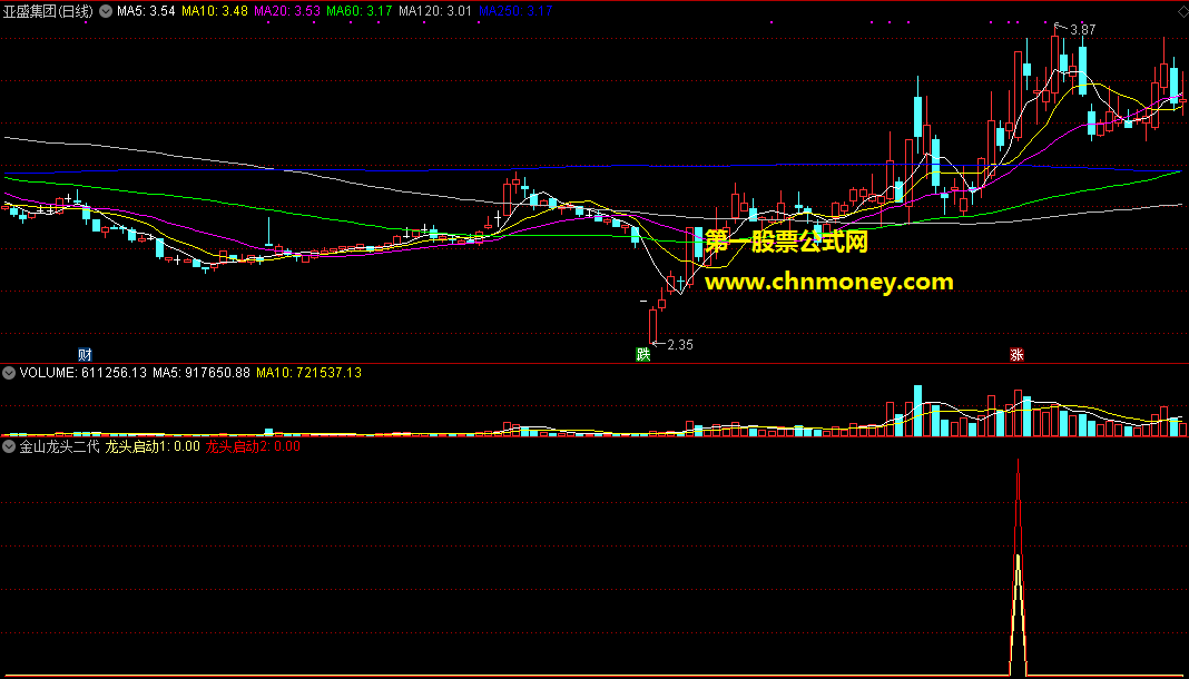 金山龙头二代副图无未来指标，已经去除数板后所发信号，经此优化后更趋合理了