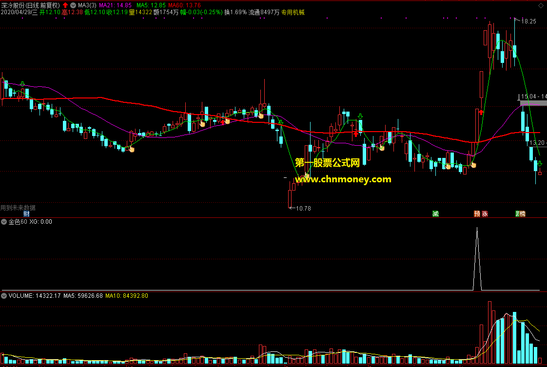 通达信金色60副图及选股公式，有简要原理说明，上线即杀不含糊超高胜率！
