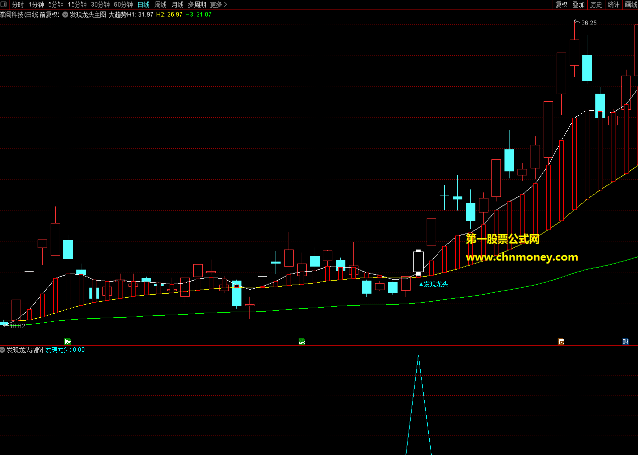 发现龙头主图/副图/选股每月虽出票不多而龙头票却常可选出原创无未来指标