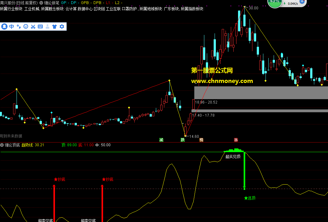 新缠论顶底指标（副图 通达信 贴图）无未来带使用方法源码分享
