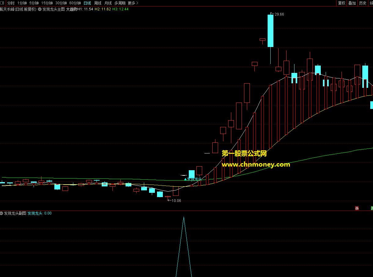 发现龙头主图/副图/选股每月虽出票不多而龙头票却常可选出原创无未来指标
