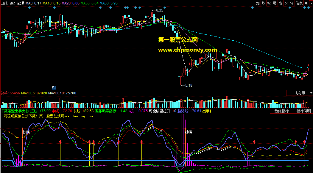 同花顺公式千载难逢出手大抄底就好副图附源码与效果的截图指标