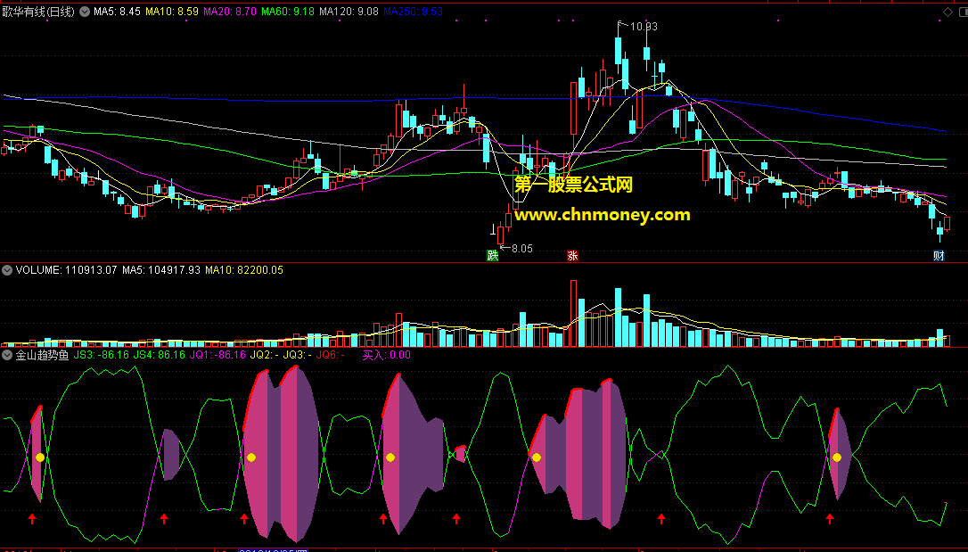 金山趋势鱼副图指标，适合在小阳线时买入，当鱼尾消失时就必须平仓！