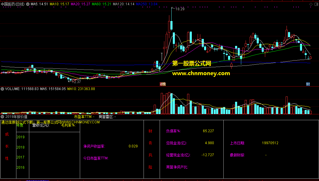 2019年报价值选股副图注重成长性和财务风险再度优化的指标