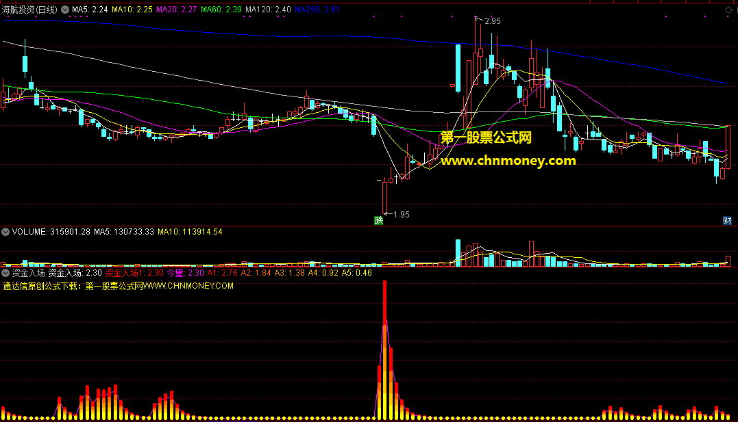 大资金入场指标（副图 通达信 贴图）出信号后可以关注，见量能放大后就是介入机会!
