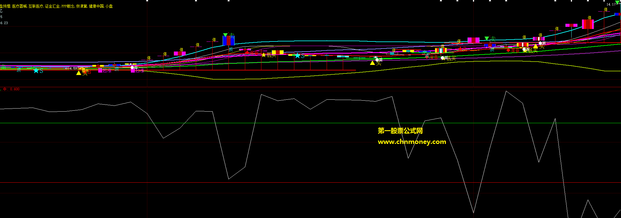 很准的上买下卖副图可帮助掌握庄家动向而且大智慧和通达信通用的指标