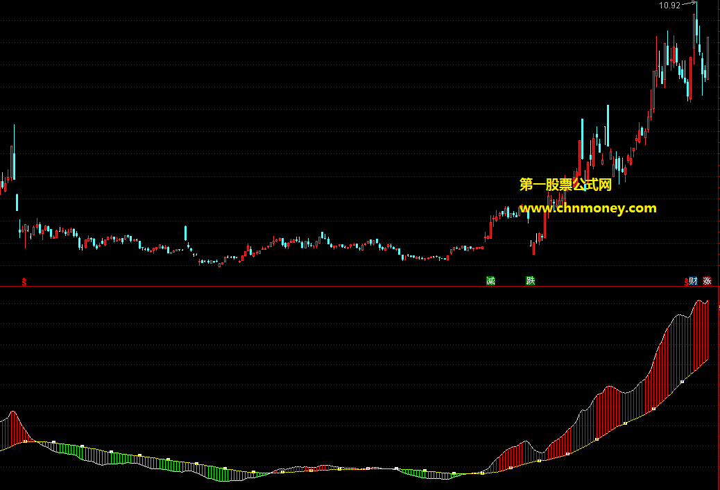 红来绿走副图指标，简单粗狂非常实用，用时成功率很高